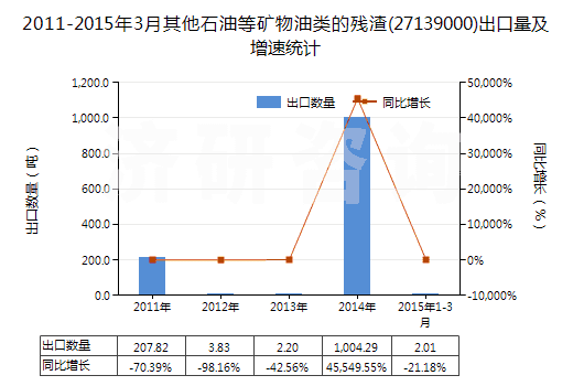 2011-2015年3月其他石油等礦物油類的殘?jiān)?27139000)出口量及增速統(tǒng)計(jì)
